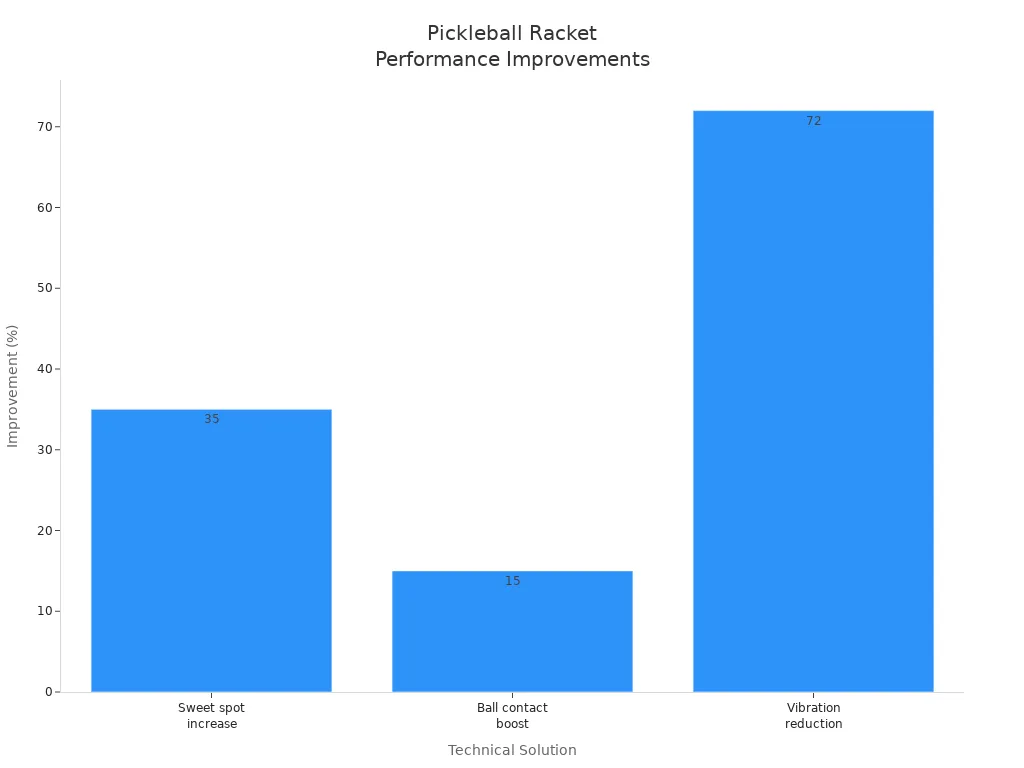 Bar chart showing sweet spot increase, ball contact boost, and vibration reduction in pickleball rackets