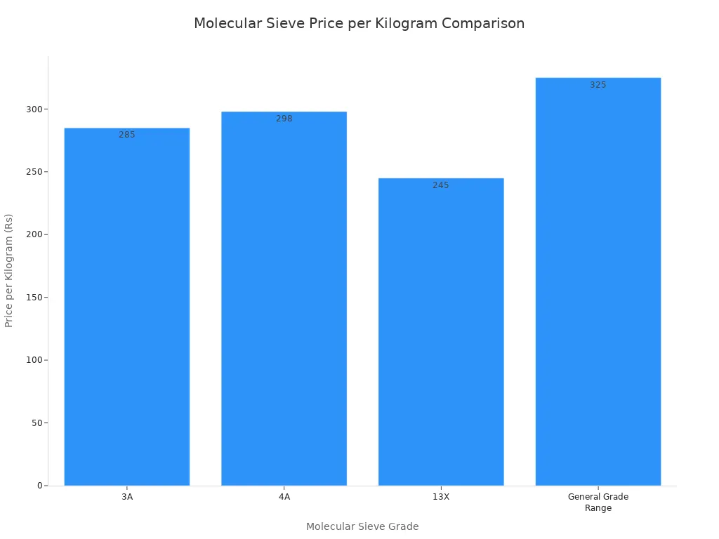 Bar chart comparing the price per kilogram in Rupees for 3A, 4A, 13X, and General Grade molecular sieves.