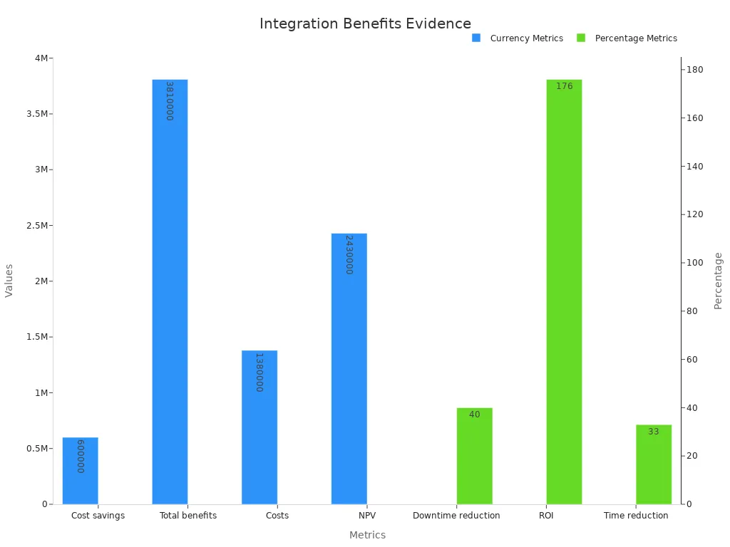Bar chart displaying application integration benefits in currency and percentage metrics