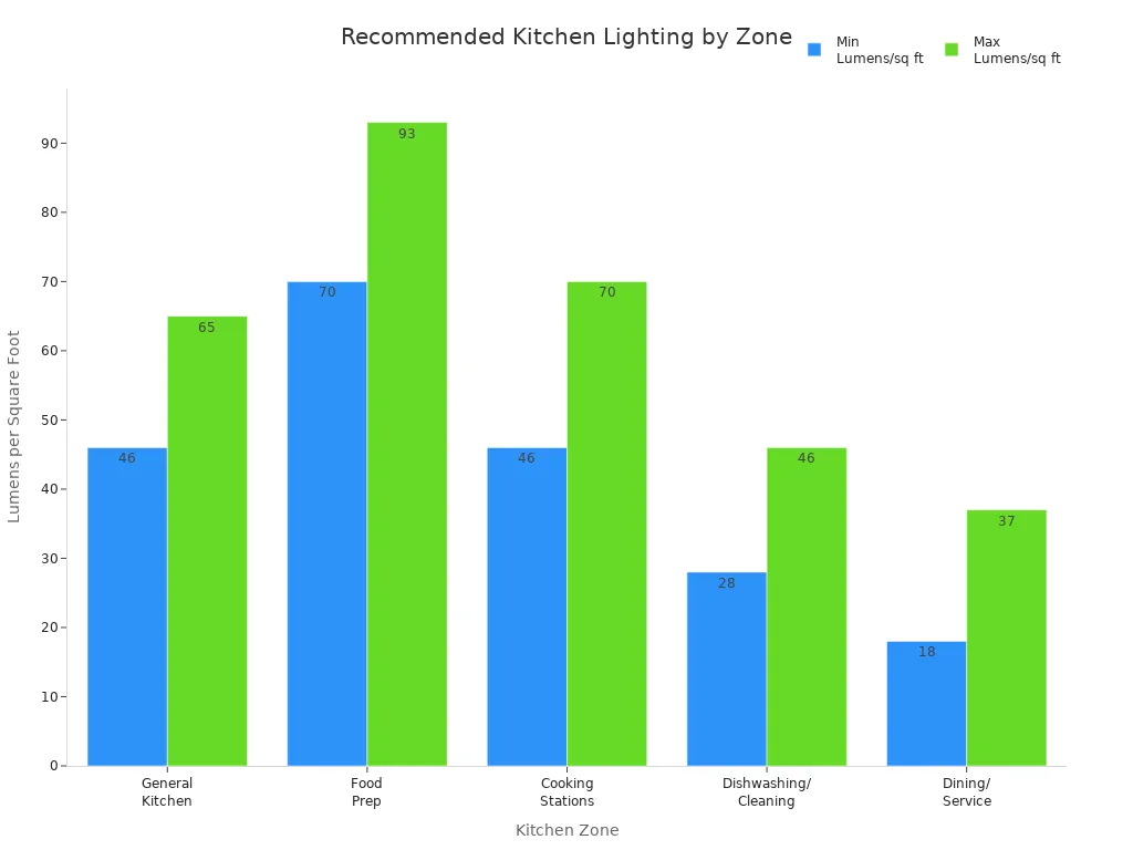 Bar chart comparing recommended lumens per square foot for different kitchen zones