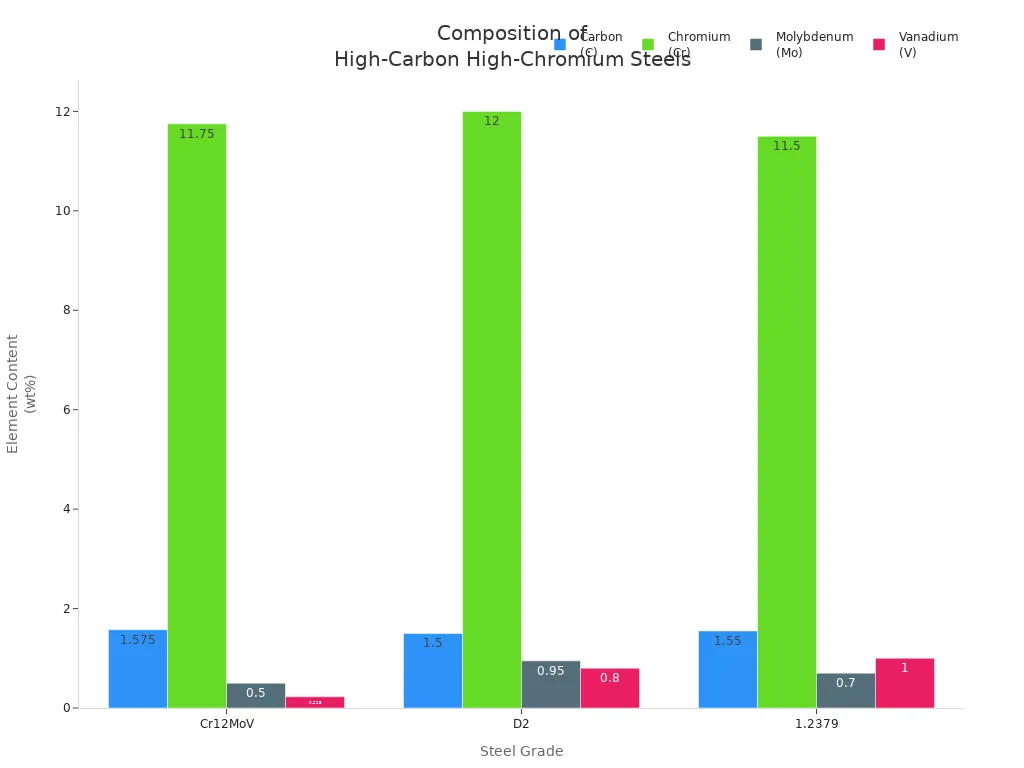Bar chart comparing C, Cr, Mo, and V content in Cr12MoV, D2, and 1.2379 steel grades