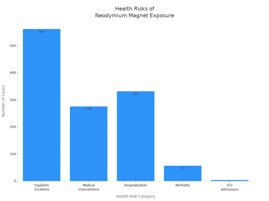 Bar chart showing number of cases for health risks from neodymium magnet exposure
