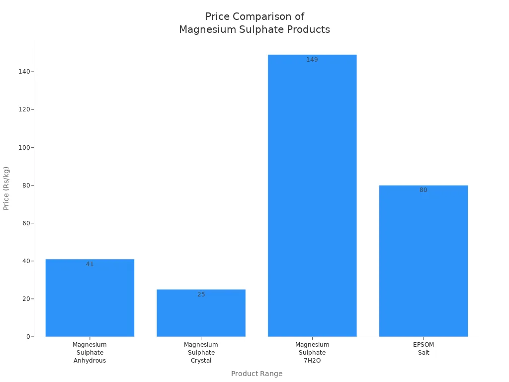 Гистограмма, сравнивающая цены на четыре продукта из сульфата магния в Индии