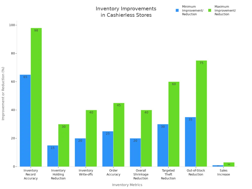 Bar chart comparing minimum and maximum improvements in inventory metrics for cashierless stores.