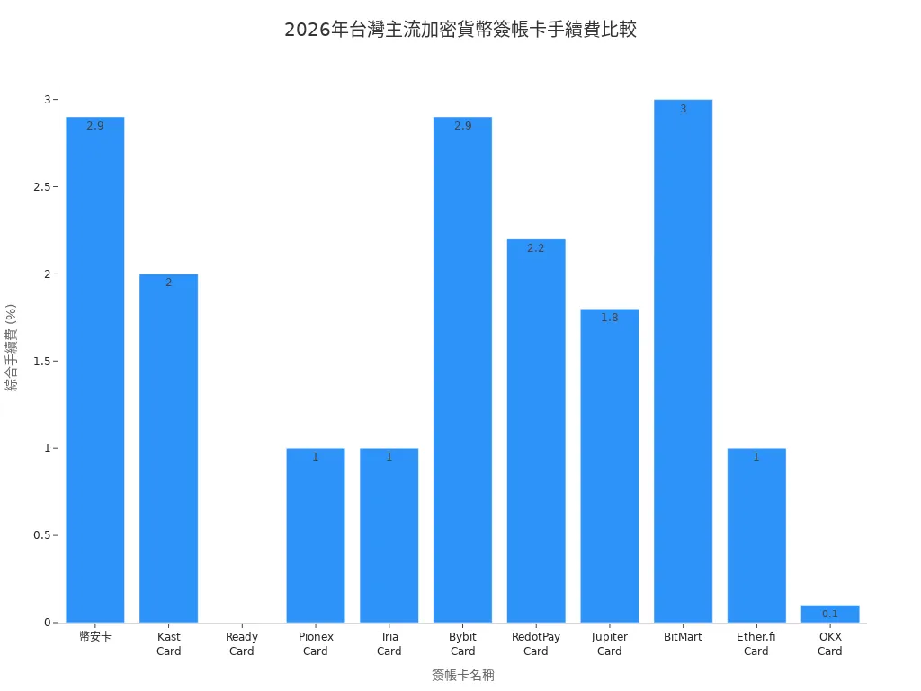 2026年台灣主流加密貨幣簽帳卡手續費條形圖