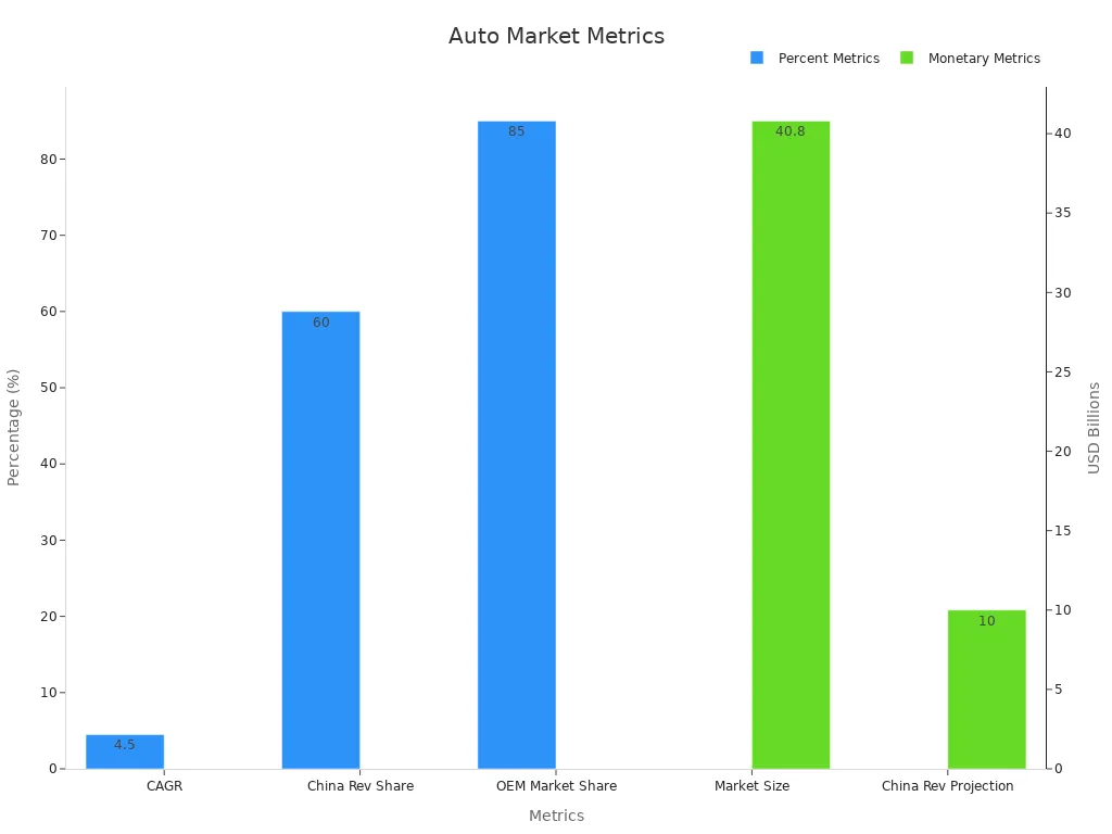 Grafico a barre doppio che mostra le metriche percentuali del mercato automobilistico sull'asse y primario e le metriche monetarie sull'asse y secondario.