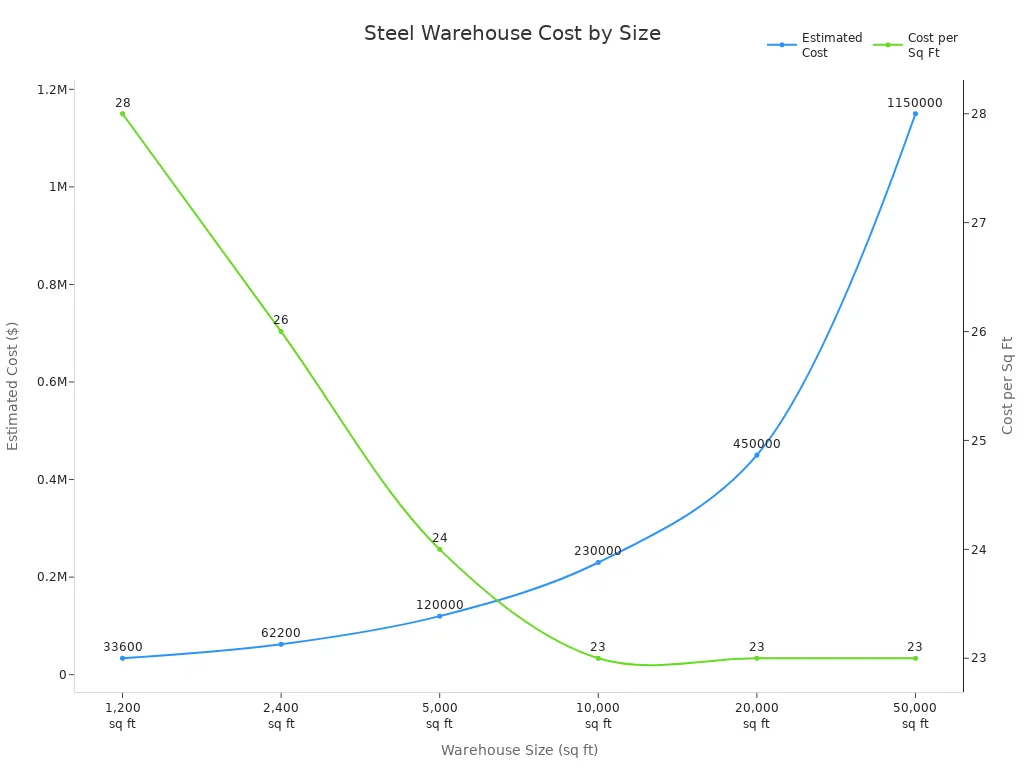 Line chart showing estimated cost and cost per square foot for steel warehouses of various sizes