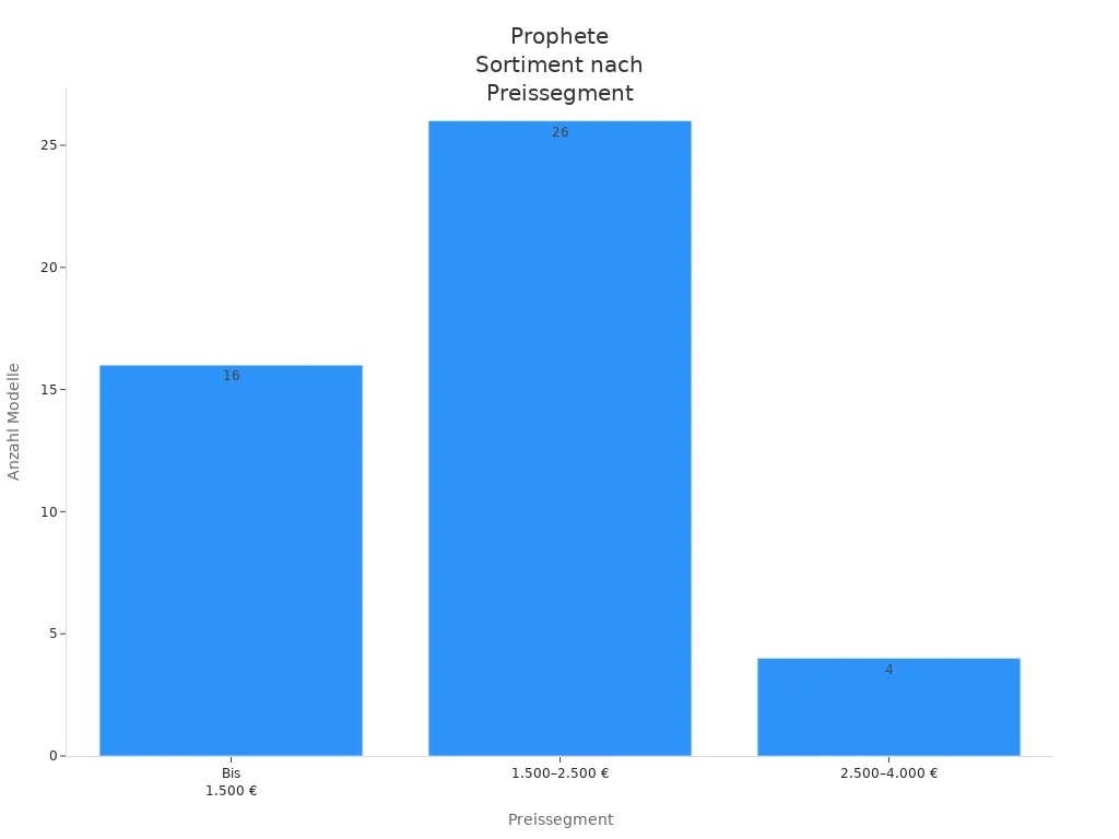 Balkendiagramm zum Prophete Sortiment nach Preissegment