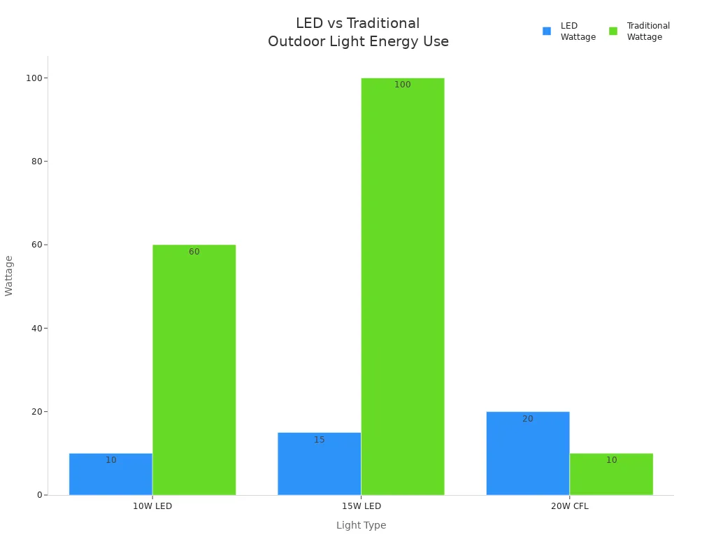 Bar chart comparing energy consumption of smart rainbow LED lights and traditional outdoor lighting