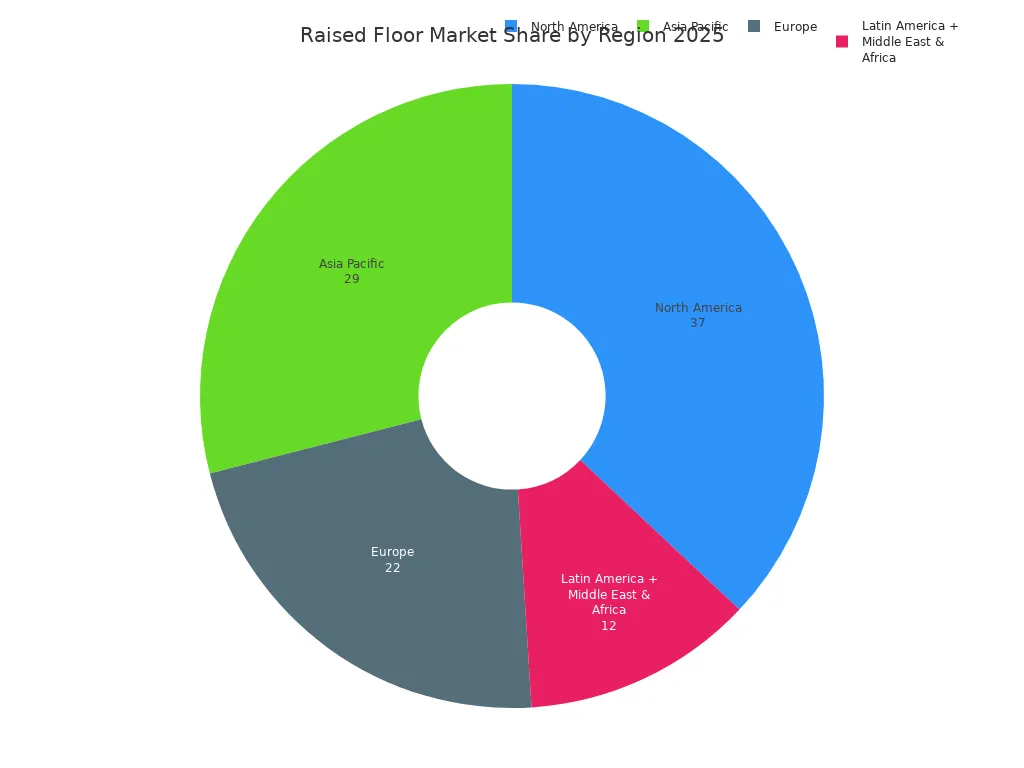 Pie chart showing global market share of raised floor adoption by region in 2025