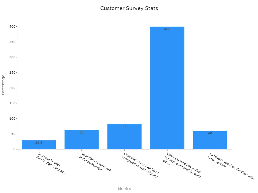 Bar chart of digital signage survey data showing customer responses and business engagement impact
