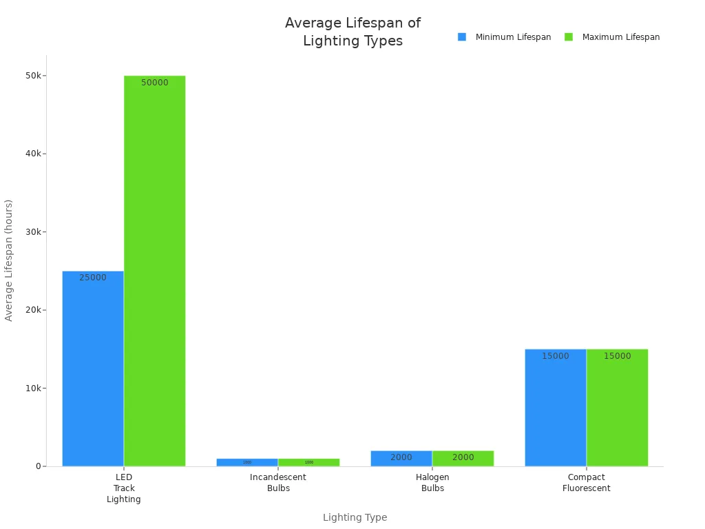 Bar chart comparing average lifespan of LED, incandescent, halogen, and compact fluorescent bulbs