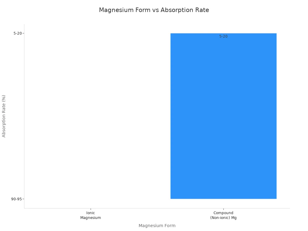 Bar chart comparing absorption rates of ionic and compound magnesium forms