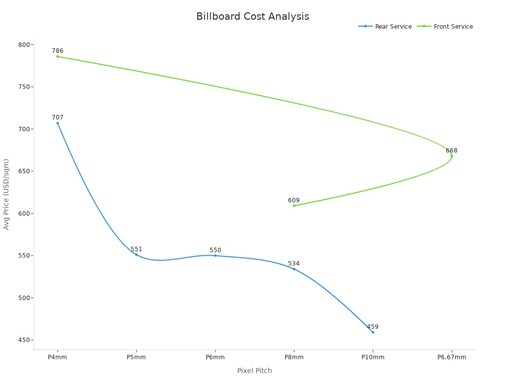 Line chart showing average cost per sqm by pixel pitch and installation type