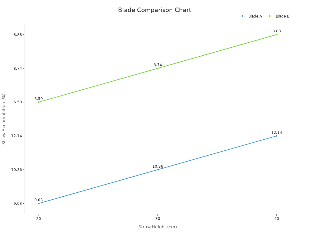 Chart comparing straw buildup for Blade A and Blade B