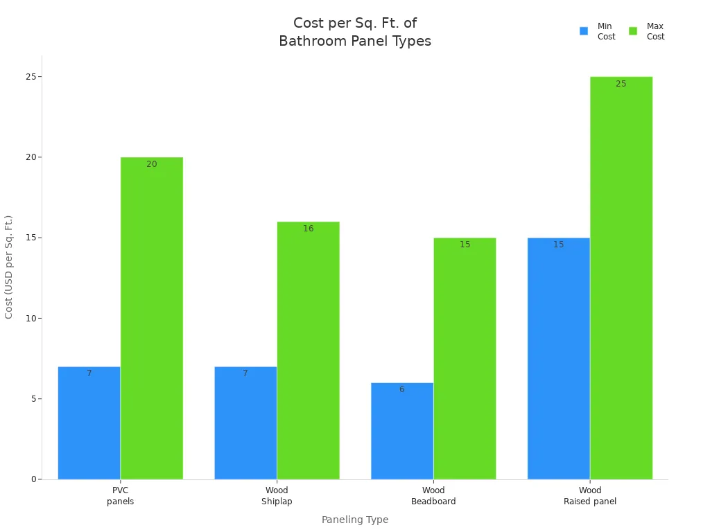 Bar chart comparing minimum and maximum cost per square foot for PVC, shiplap, beadboard, and raised panel bathroom panels