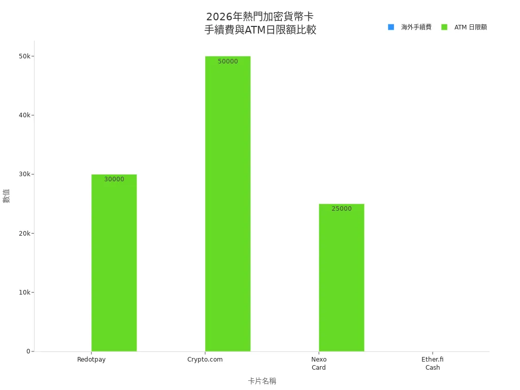 2026年熱門加密貨幣卡手續費與ATM日限額條形圖