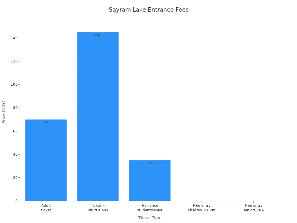 Bar chart comparing Sayram Lake ticket prices
