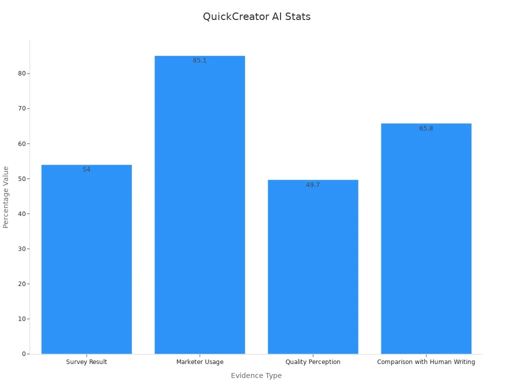Bar chart showing how AI helps with content creation