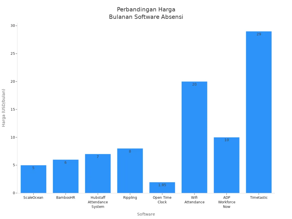 Grafik perbandingan harga langganan bulanan software absensi karyawan