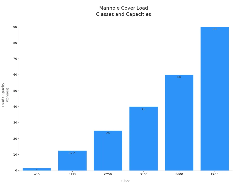 Bar chart showing manhole cover classes and their load capacities