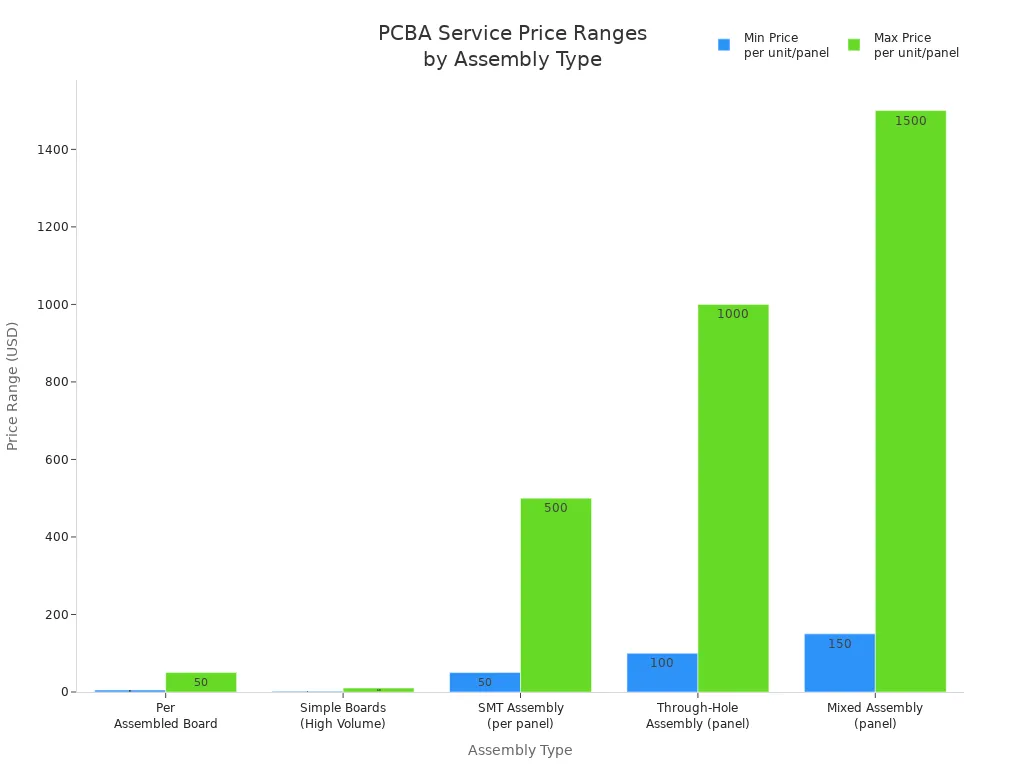 Bar chart comparing minimum and maximum PCBA service prices for different assembly types