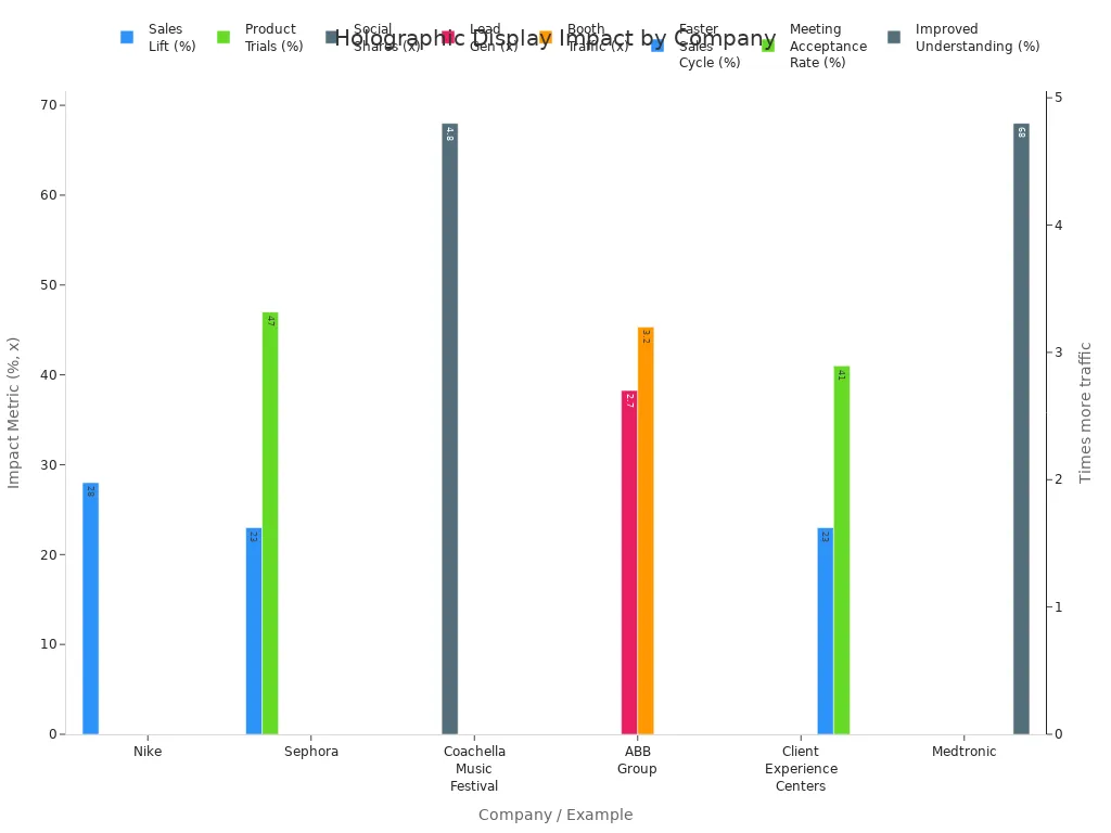 Bar chart showing business impact metrics of holographic displays across companies