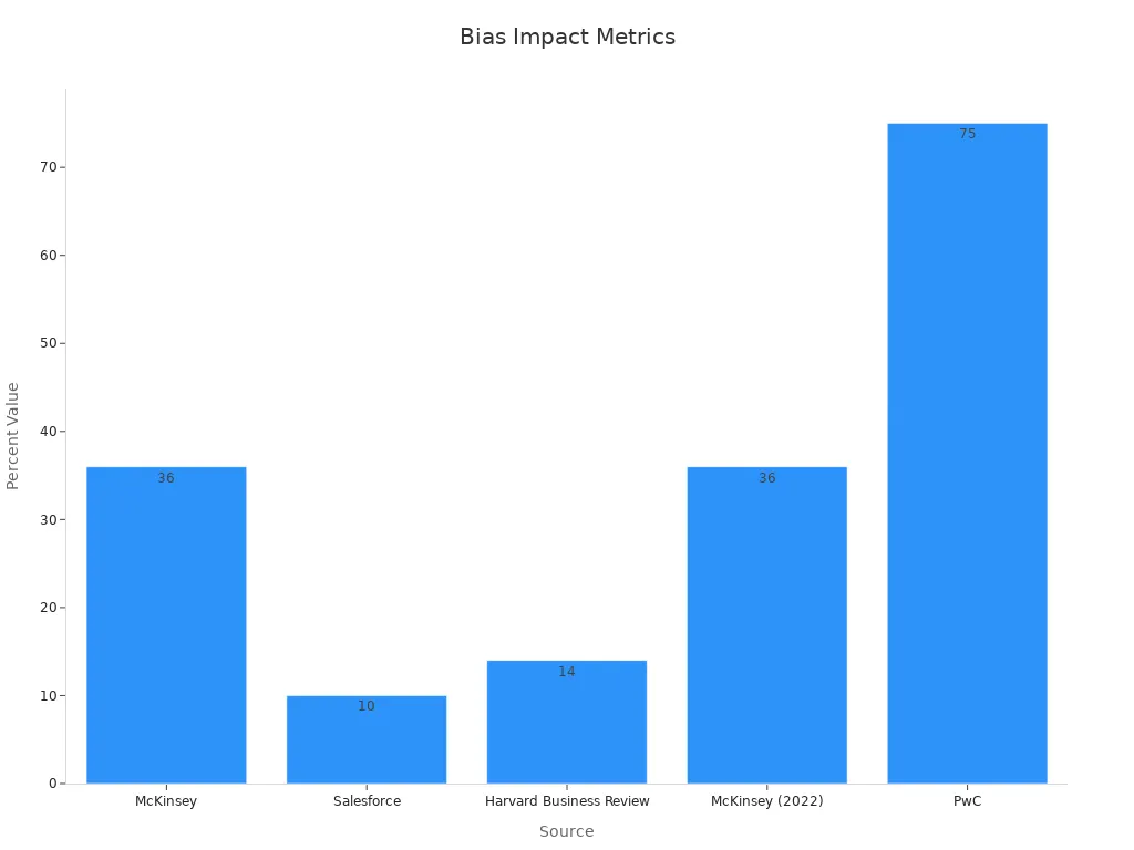 A bar chart displaying numerical metrics of bias impact on diversity and innovation by various sources