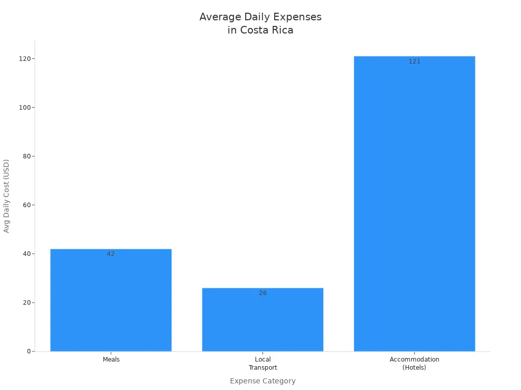 Bar chart showing average daily costs for meals， local transportation， and accommodation in Costa Rica