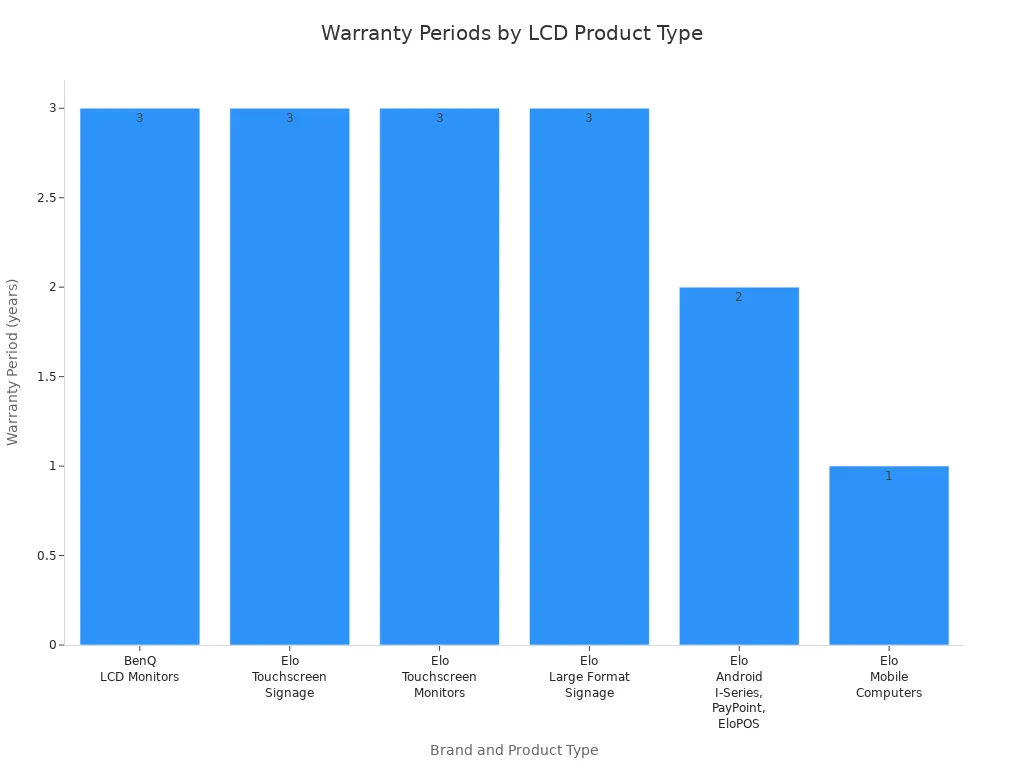Bar chart comparing warranty periods for large round LCD display brands and product types
