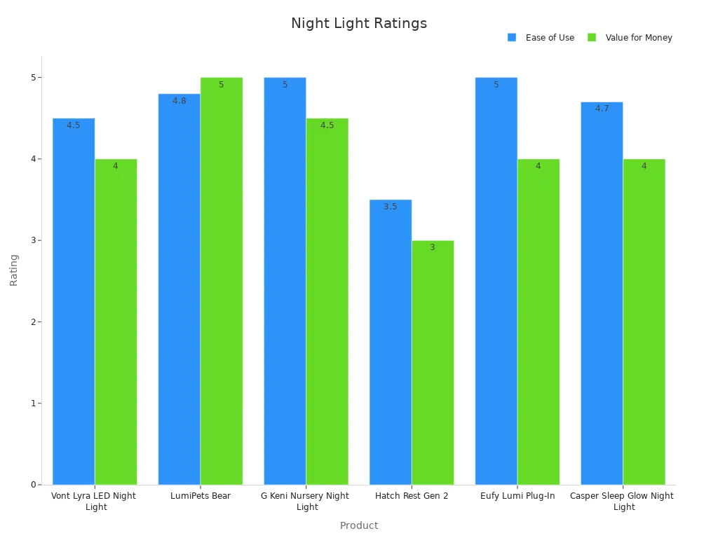 Bar chart comparing ease of use and value ratings for baby nursery night lights