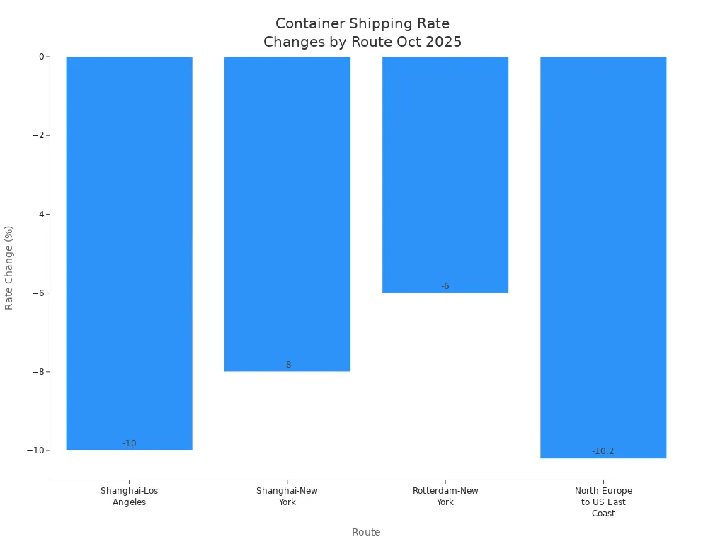 Bar chart showing container shipping rate changes on major trade lanes in October 2025