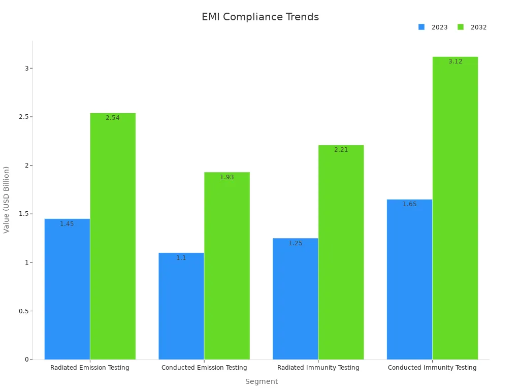 Bar chart showing 2023 and 2032 values for noise immunity and EMI compliance test segments in vehicles