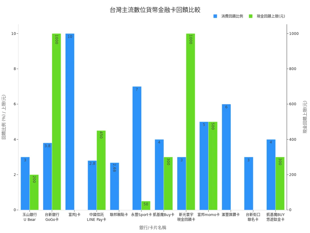 台灣主流數位貨幣金融卡的消費回饋比例與現金回饋上限條狀圖