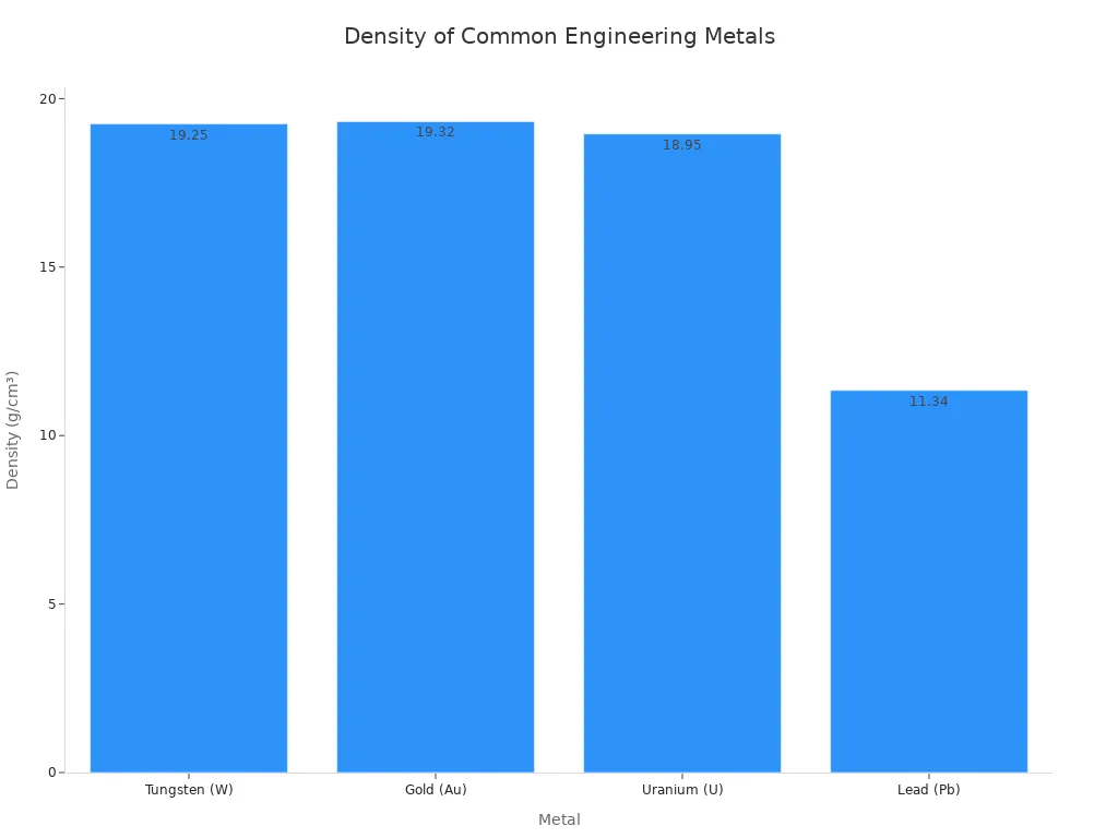 A bar chart showing the density of common engineering metals. Tungsten, Gold, and Uranium have similar high densities around 19 g/cm³, while Lead has a significantly lower density of 11.34 g/cm³.