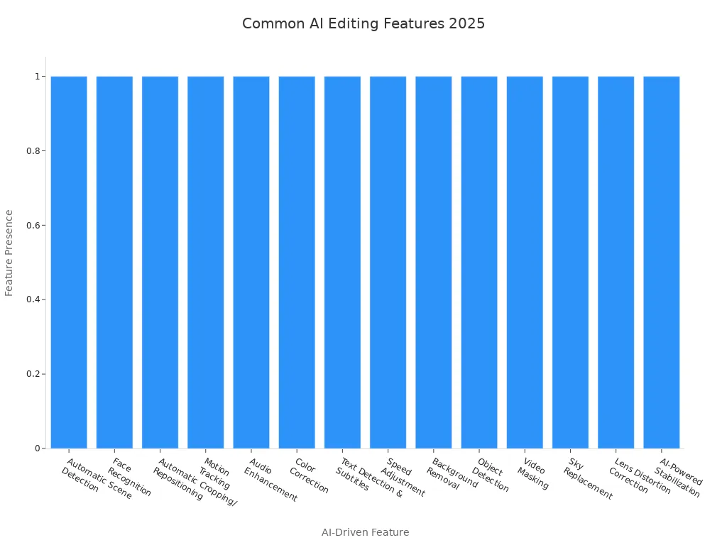 Bar chart showing most common AI-driven editing and enhancement features in 2025