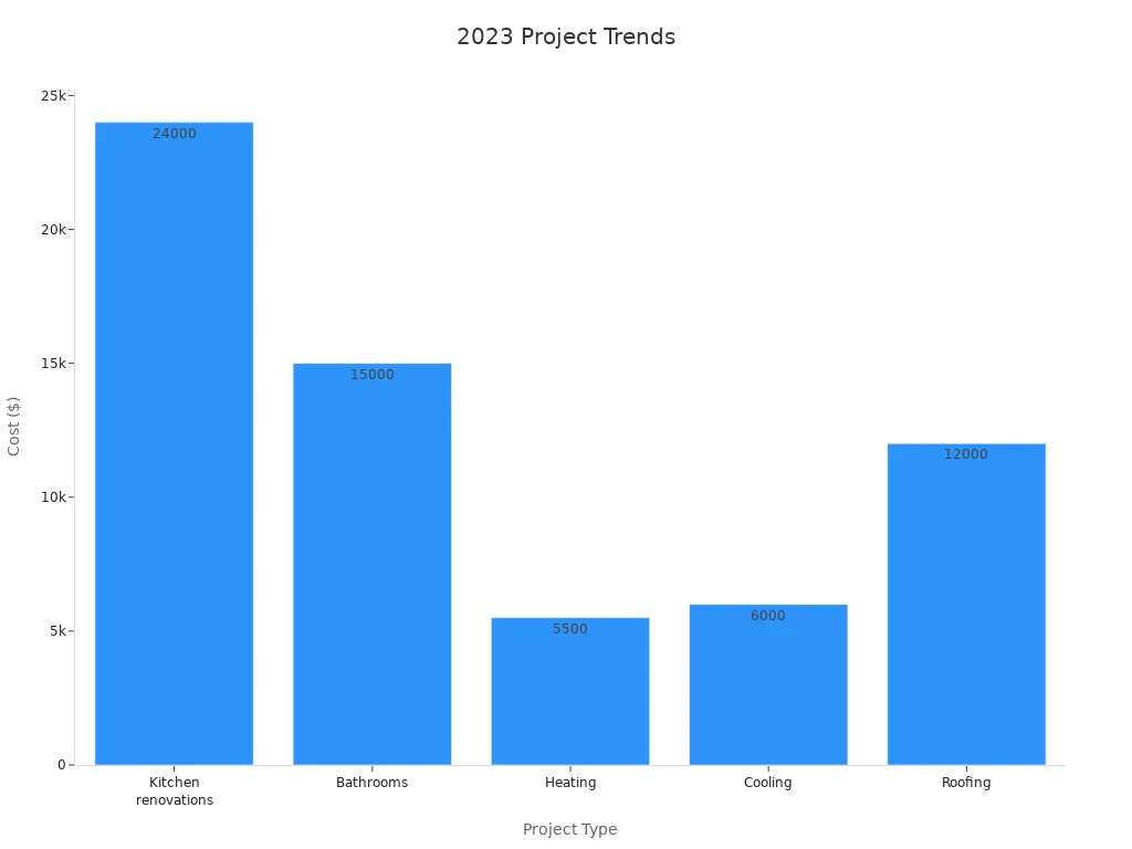 Bar chart showing cost trends for 2023 home projects.