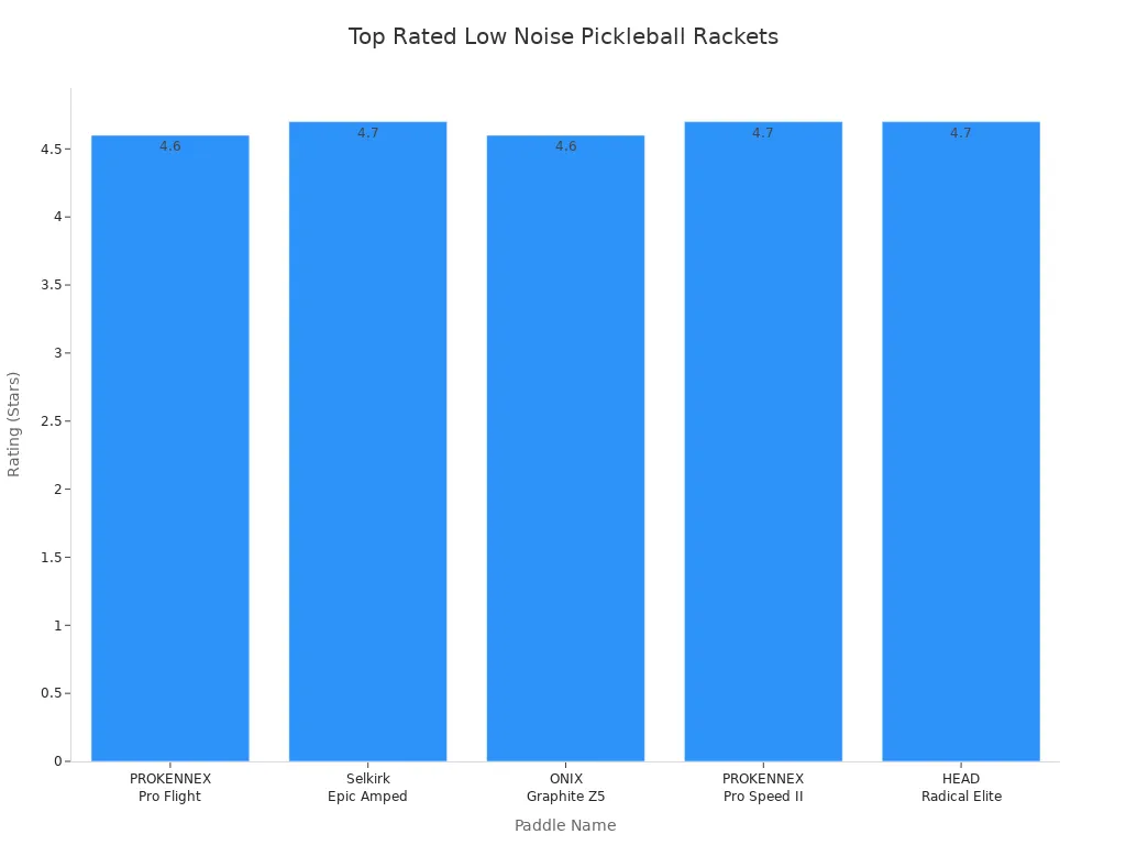 Bar chart comparing quiet performance ratings of five pro low noise pickleball rackets