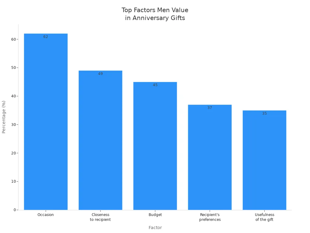 Bar chart showing factors men value most in anniversary gifts