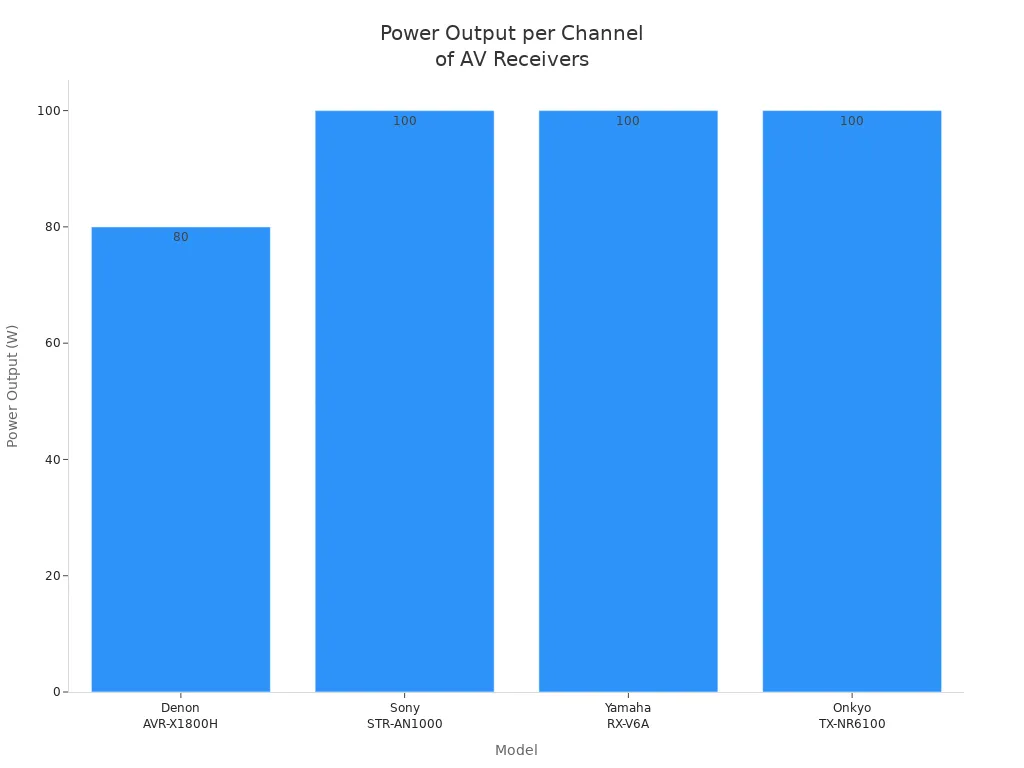 Bar chart comparing power output per channel for Denon AVR-X1800H, Sony STR-AN1000, Yamaha RX-V6A, and Onkyo TX-NR6100
