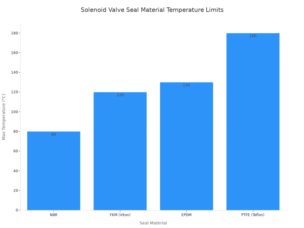 A bar chart showing the maximum temperature limits for different solenoid valve seal materials, ordered from lowest to highest temperature.