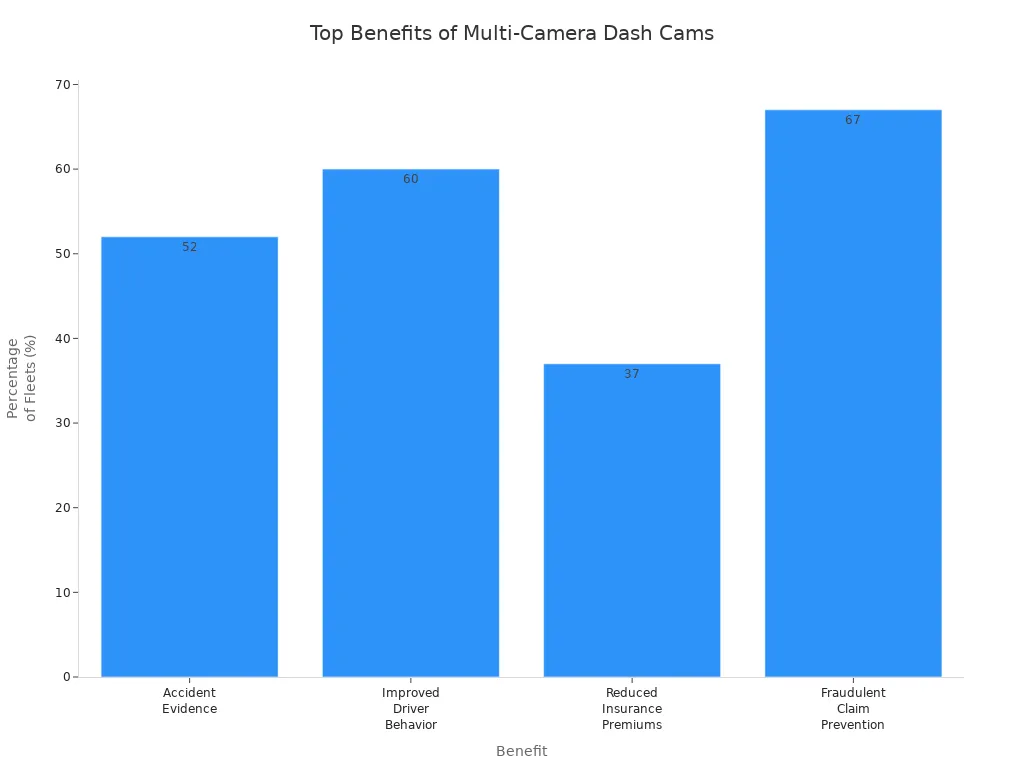 Bar chart showing most cited benefits of multi-camera dash cam systems in fleet management, including accident evidence, improved driver behavior, reduced insurance premiums, and fraudulent claim prevention.