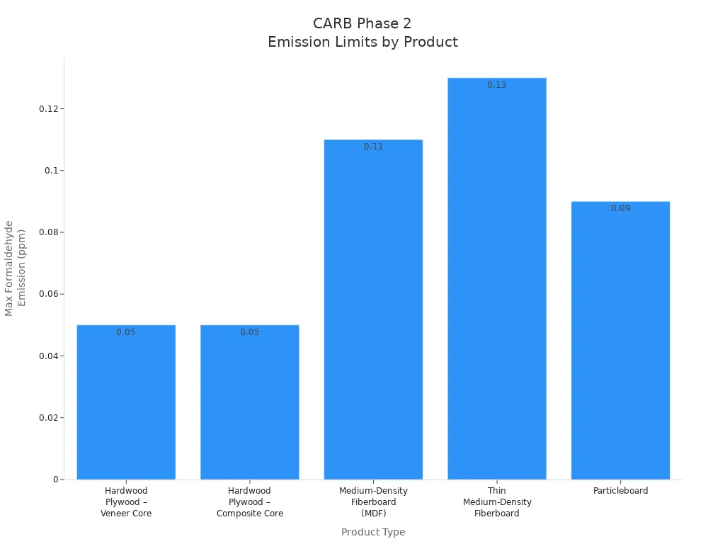 Bar chart comparing CARB Phase 2 formaldehyde emission limits for composite wood products