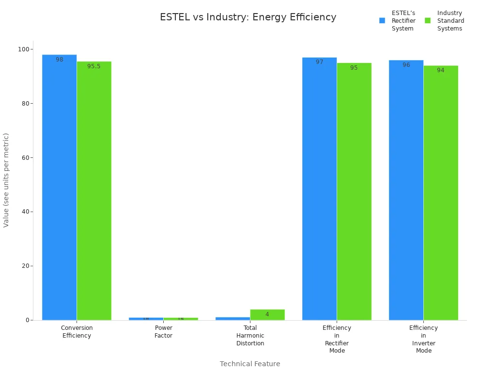 Bar chart comparing ESTEL’s Telecom Rectifier System and industry standard systems across five energy efficiency metrics.