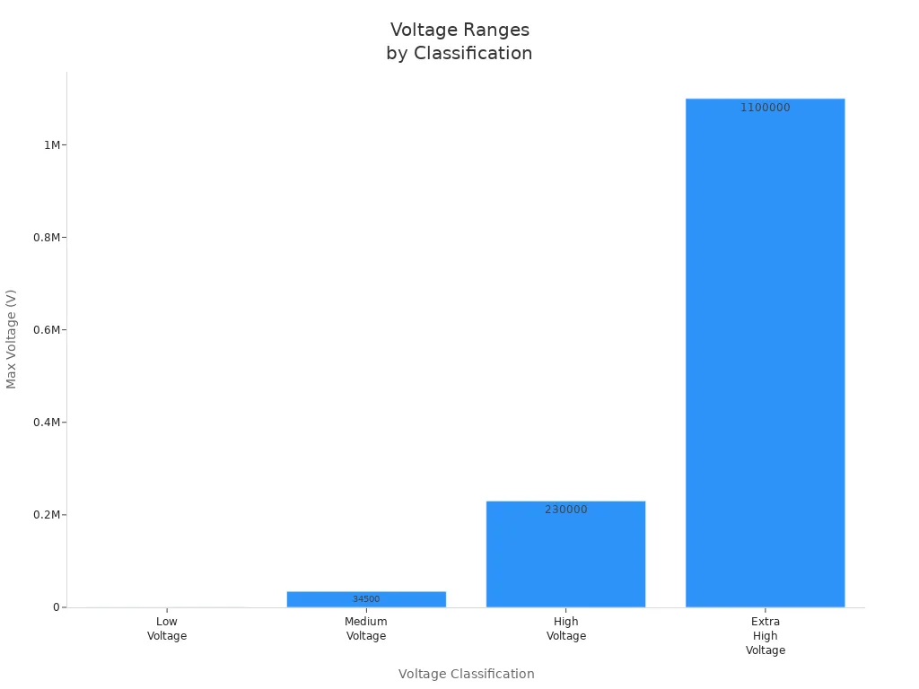 Bar chart showing maximum voltage for each classification
