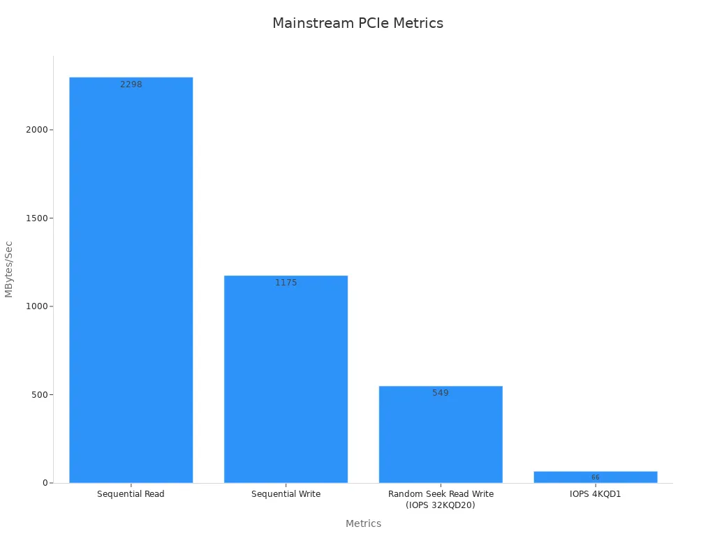 Bar chart showing PCIe Gen4 drive performance metrics