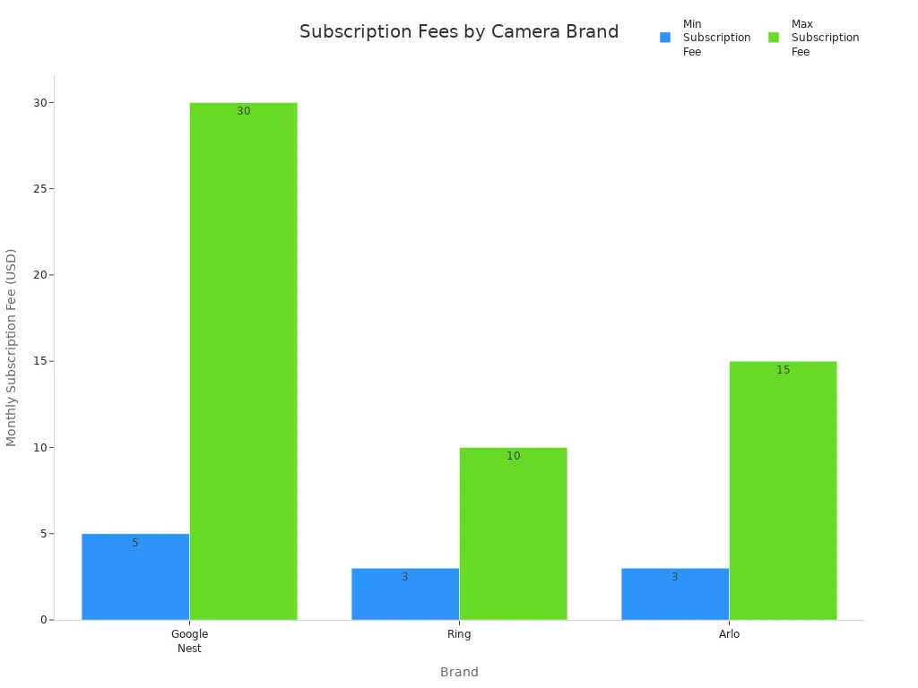 Bar chart comparing minimum and maximum monthly subscription fees for Google Nest, Ring, and Arlo wireless security cameras.