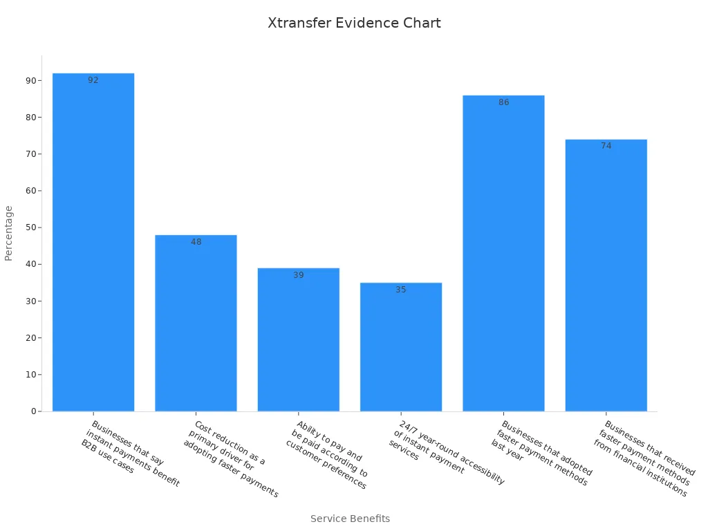 Bar chart showing percentages of Xtransfer service benefits