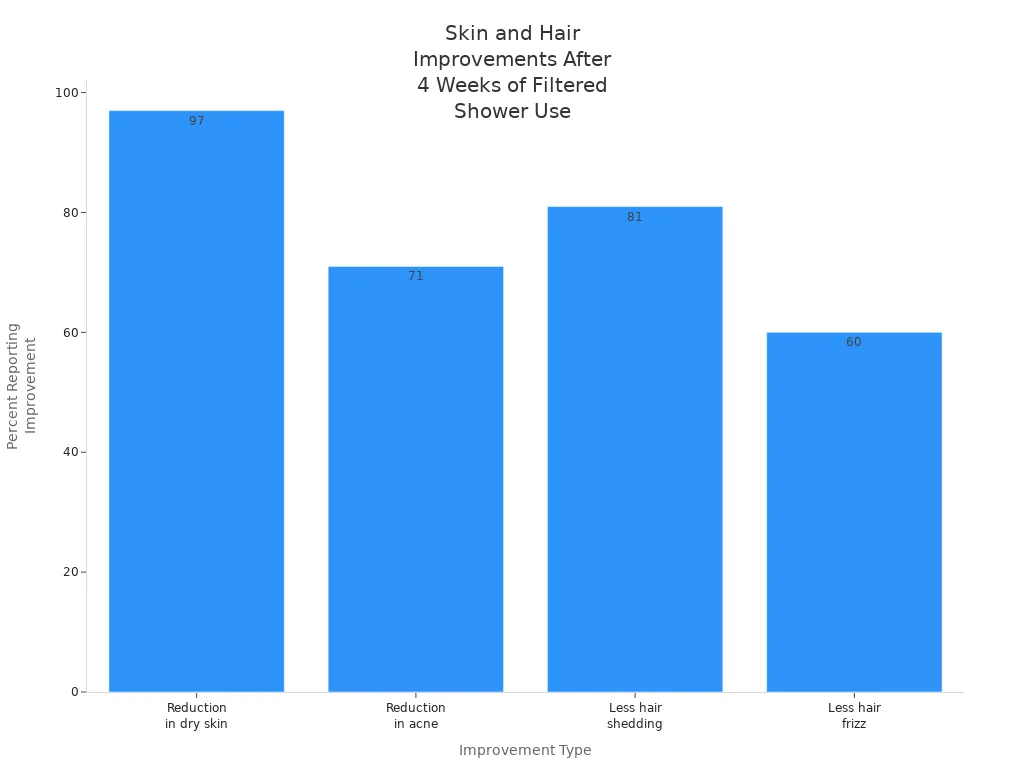 Bar chart comparing percentages of users reporting skin and hair improvements after four weeks of using a filter shower head.