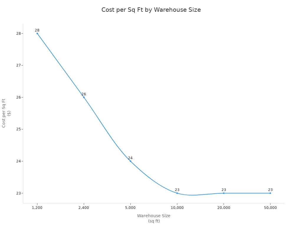 Line chart showing cost per square foot decreasing as warehouse size increases